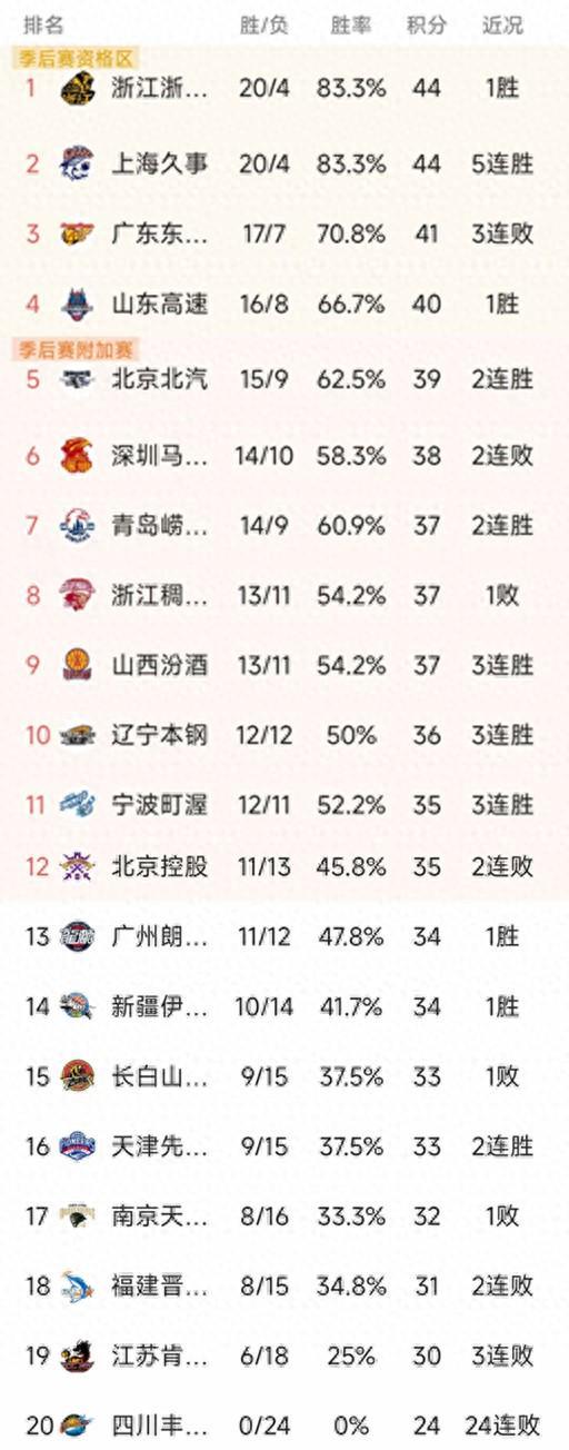 kaiyun-随着广东2分憾负，上海5连胜，CBA最新排名出炉！北京两连胜排第5